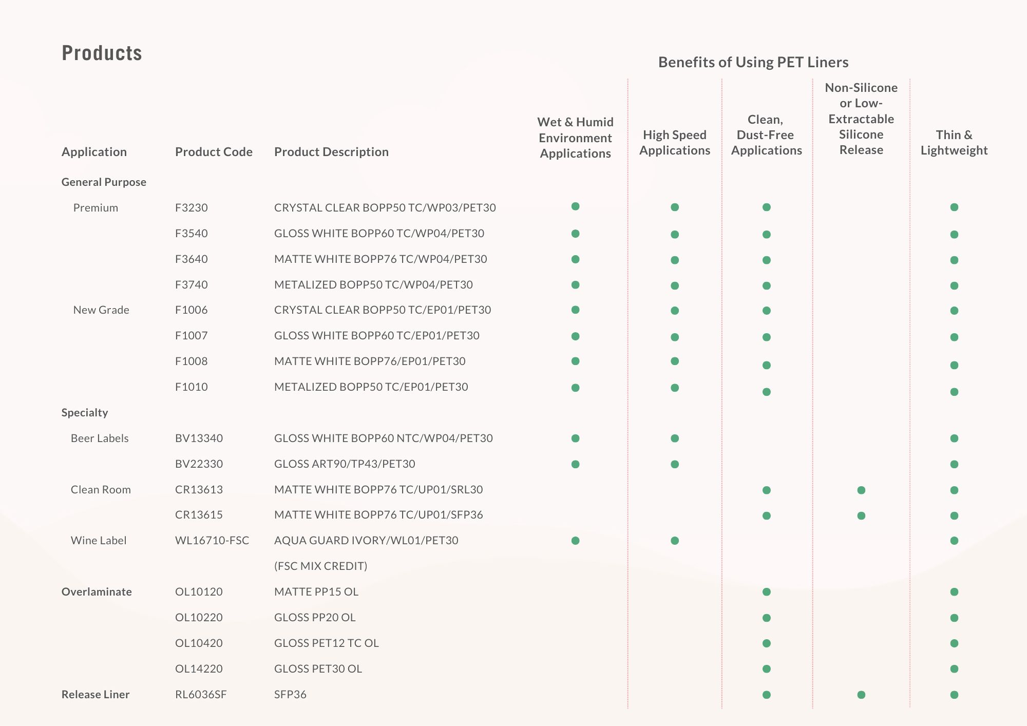 PET-Linered Product List